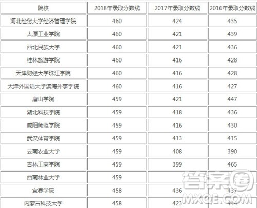 2020天津高考463分可以上哪些大学 2020天津高考463分能上什么学校 2020天津高考463分可以上哪些大学 2020天津高考463分能上什么学校