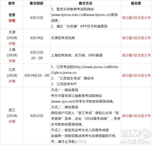 2020全国高考查分方式及志愿填报时间汇总 2020全国高考查分方式及志愿填报时间汇总