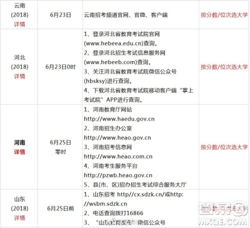 2020全国高考查分方式及志愿填报时间汇总 2020全国高考查分方式及志愿填报时间汇总