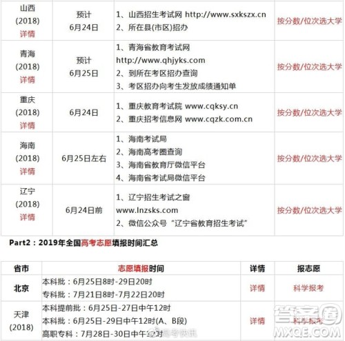 2020全国高考查分方式及志愿填报时间汇总 2020全国高考查分方式及志愿填报时间汇总