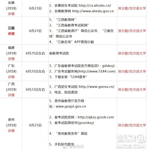 2020全国高考查分方式及志愿填报时间汇总 2020全国高考查分方式及志愿填报时间汇总