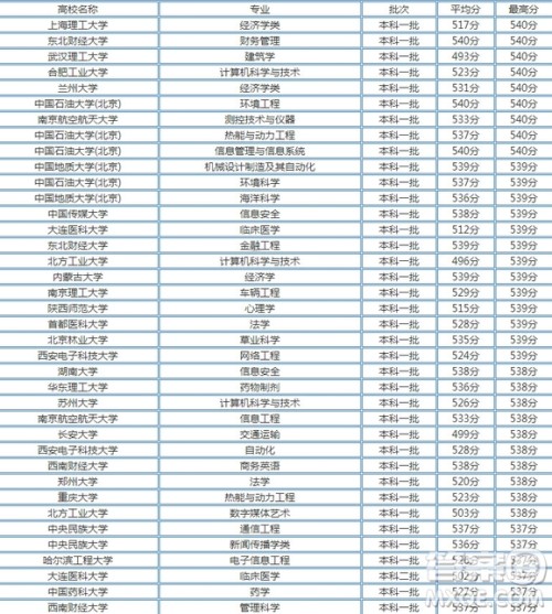 2020天津高考536分可以上哪些大学 2020天津高考536分能上什么大学 2020天津高考536分可以上哪些大学 2020天津高考536分能上什么大学