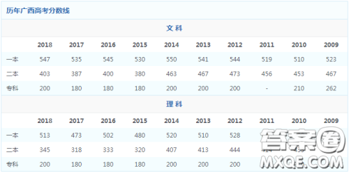 2020年广西高考335分可以上什么大学 2020年广西高考335分可以上哪些大学