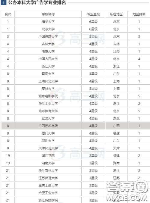 2020高考广告学专业哪些学校好 哪些学校广告学优秀 2020高考广告学专业哪些学校好 哪些学校广告学优秀