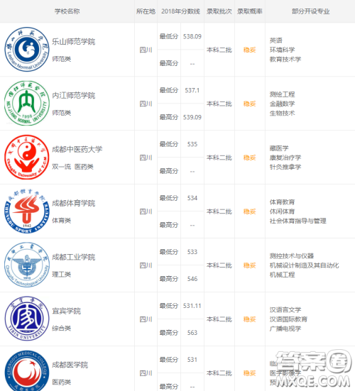 2020年四川高考550分能上什么大学 2020年四川高考550分哪些大学可以上 2020年四川高考550分能上什么大学 2020年四川高考550分哪些大学可以上