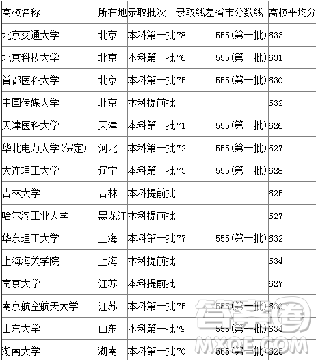2020吉林高考理科650分能上什么大学 2020吉林高考理科650分能上哪些学校 2020吉林高考理科650分能上什么大学 2020吉林高考理科650分能上哪些学校