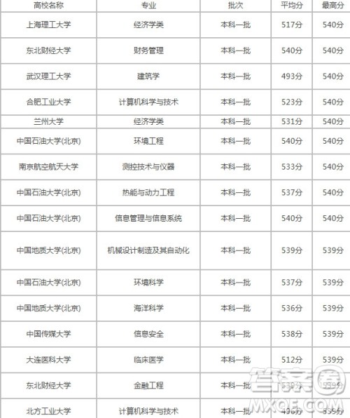 2020北京高考535分可以上什么大学 2020北京535分能上什么学校