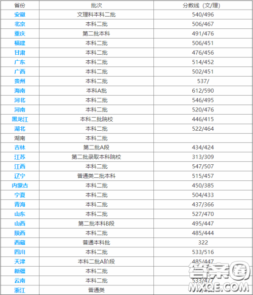 2020高考多少分可以上湖南城市学院 湖南城市学院优势专业推荐