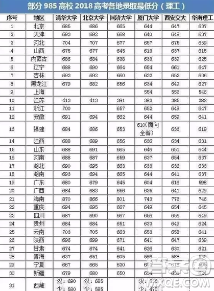 2020年高考要考多少分才能上985 高考多少分可以上985学校 2020年高考要考多少分才能上985 高考多少分可以上985学校