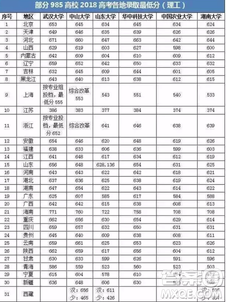 2020年高考要考多少分才能上985 高考多少分可以上985学校 2020年高考要考多少分才能上985 高考多少分可以上985学校