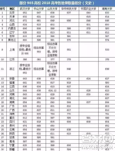 2020年高考要考多少分才能上985 高考多少分可以上985学校 2020年高考要考多少分才能上985 高考多少分可以上985学校