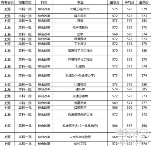2020上海高考多少分可以报同济大学 2020年高考上海多少分能上同济大学 2020上海高考多少分可以报同济大学 2020年高考上海多少分能上同济大学