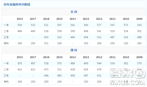 2020年安徽理科510分能上什么大学 2020年安徽理科510分能上哪些大学 2020年安徽理科510分能上什么大学 2020年安徽理科510分能上哪些大学
