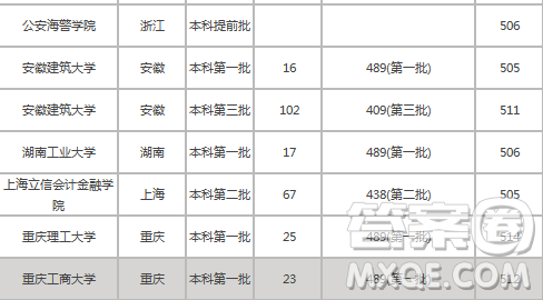 2020年安徽理科510分能上什么大学 2020年安徽理科510分能上哪些大学 2020年安徽理科510分能上什么大学 2020年安徽理科510分能上哪些大学