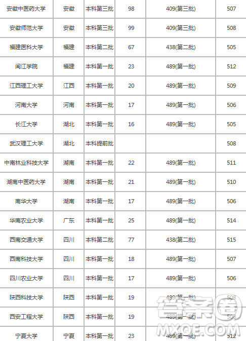 2020年安徽理科510分能上什么大学 2020年安徽理科510分能上哪些大学 2020年安徽理科510分能上什么大学 2020年安徽理科510分能上哪些大学