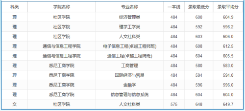 2020高考多少分可以上上海大学 2020年高考多少分能报上海大学