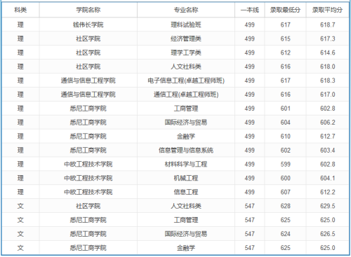 2020高考多少分可以上上海大学 2020年高考多少分能报上海大学 2020高考多少分可以上上海大学 2020年高考多少分能报上海大学