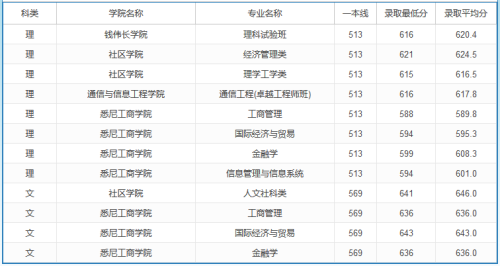 2020高考多少分可以上上海大学 2020年高考多少分能报上海大学