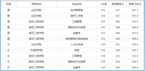 2020高考多少分可以上上海大学 2020年高考多少分能报上海大学 2020高考多少分可以上上海大学 2020年高考多少分能报上海大学