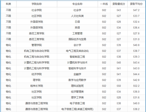 2020高考多少分可以上上海大学 2020年高考多少分能报上海大学 2020高考多少分可以上上海大学 2020年高考多少分能报上海大学