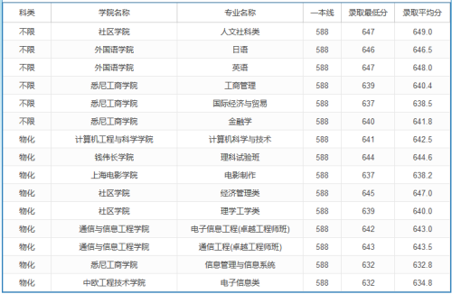 2020高考多少分可以上上海大学 2020年高考多少分能报上海大学 2020高考多少分可以上上海大学 2020年高考多少分能报上海大学