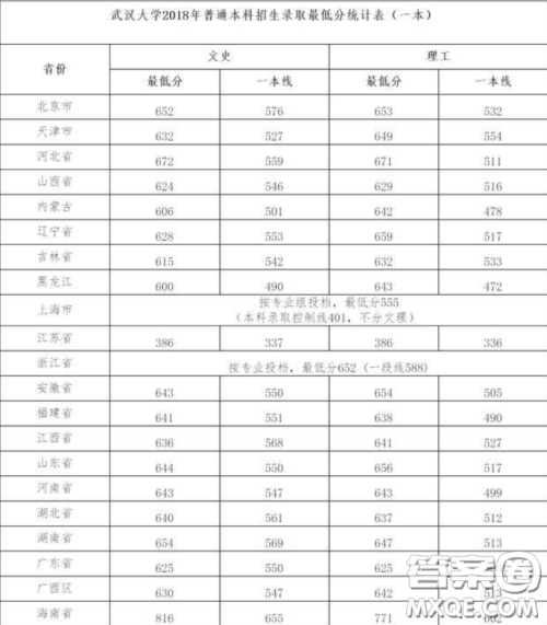 2020高考多少分可以上武大 2020高考多少分可以上武大 2020高考多少分可以上武大 2020高考多少分可以上武大