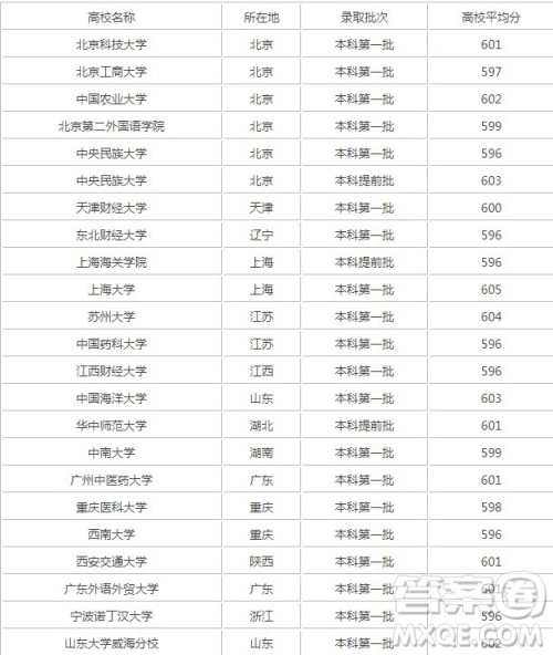 2020重庆高考理科601分可以报什么大学 2020重庆高考理科601分左右的大学推荐
