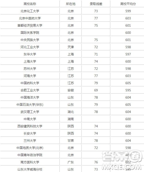 2020山东高考理科601分可以报什么大学 2020山东高考601分左右的大学推荐 2020山东高考理科601分可以报什么大学 2020山东高考601分左右的大学推荐