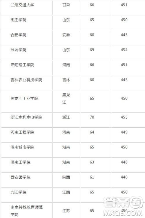 2020重庆高考理科452分可以报什么大学 2020年452分左右的大学推荐 2020重庆高考理科452分可以报什么大学 2020年452分左右的大学推荐