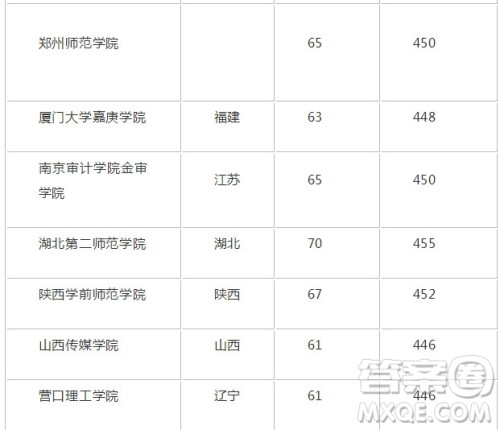 2020重庆高考理科452分可以报什么大学 2020年452分左右的大学推荐 2020重庆高考理科452分可以报什么大学 2020年452分左右的大学推荐