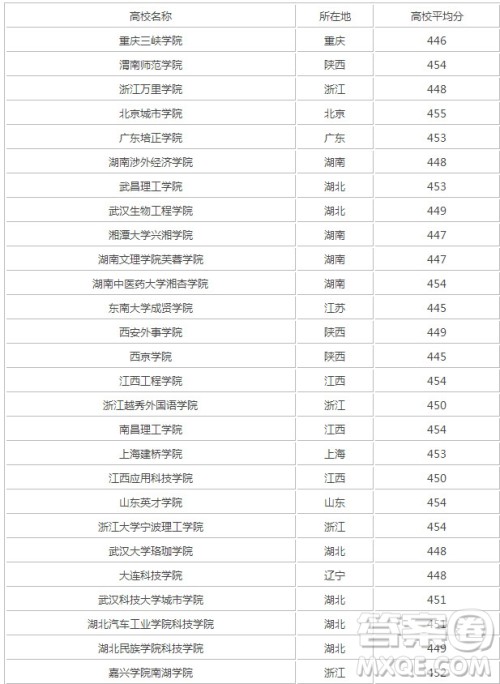 2020广东高考理科452分可以报什么大学 452分左右的大学推荐 2020广东高考理科452分可以报什么大学 452分左右的大学推荐