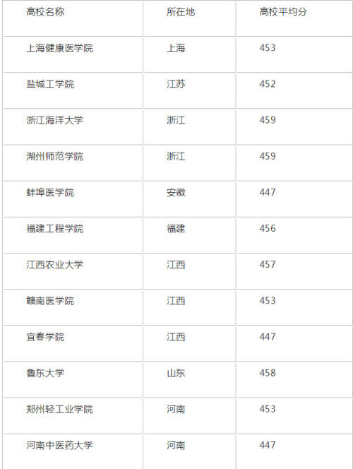 2020江西高考理科452分可以报什么大学 2020年高考452分左右的大学推荐 2020江西高考理科452分可以报什么大学 2020年高考452分左右的大学推荐