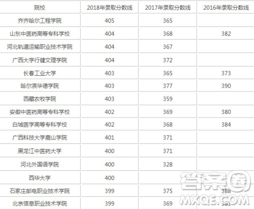 2020海南高考理科401分可以报什么大学 2020海南高考401分左右的大学推荐 2020海南高考理科401分可以报什么大学 2020海南高考401分左右的大学推荐