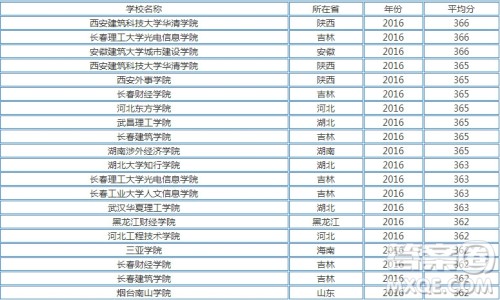 2020天津高考理科354分可以报什么大学 354分左右的大学推荐 2020天津高考理科354分可以报什么大学 354分左右的大学推荐