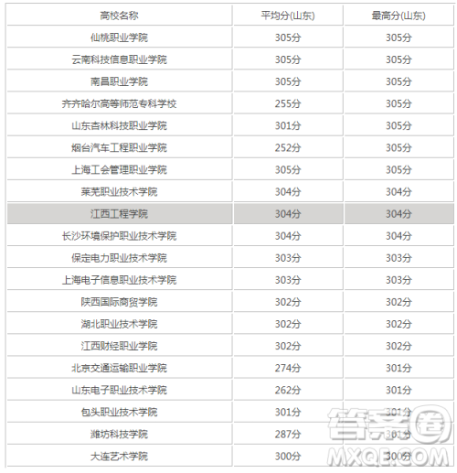 2020山东高考文科303分可以报什么大学 300分左右的大学推荐 2020山东高考文科303分可以报什么大学 300分左右的大学推荐