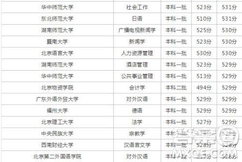 2020年高考533分能上什么大学 533分可以报哪些学校 2020年高考533分能上什么大学 533分可以报哪些学校