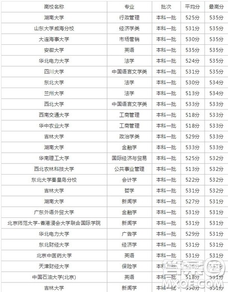 2020年高考533分能上什么大学 533分可以报哪些学校 2020年高考533分能上什么大学 533分可以报哪些学校