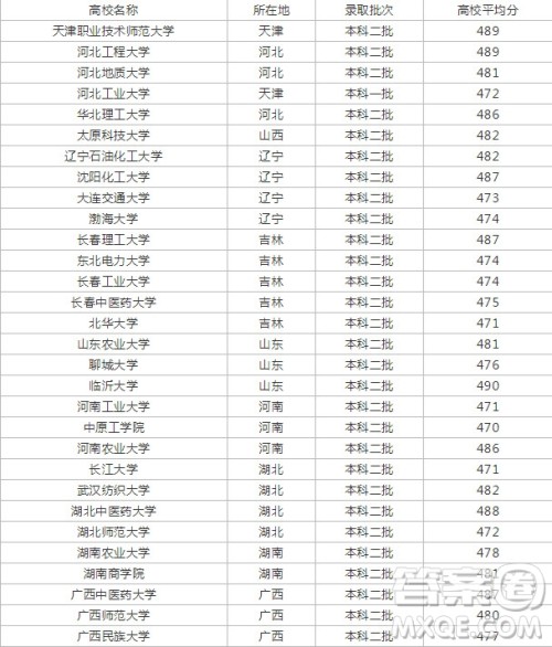 2020高考488分左右能上什么大学 488分文理科能报哪些学校 2020高考488分左右能上什么大学 488分文理科能报哪些学校