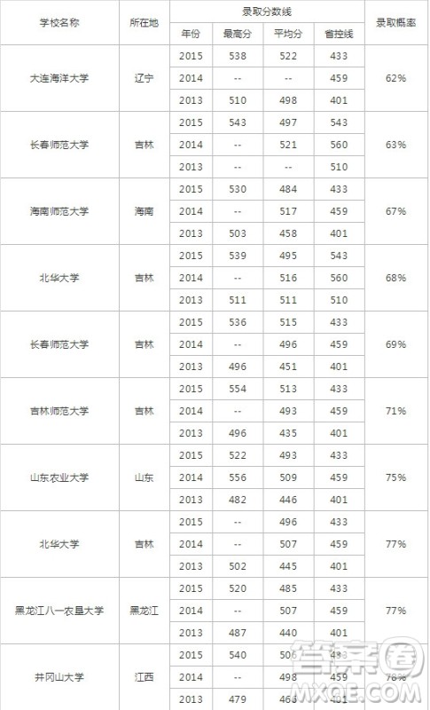 2020高考488分左右能上什么大学 488分文理科能报哪些学校 2020高考488分左右能上什么大学 488分文理科能报哪些学校