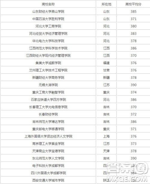 2020年高考388分能上什么学校 388分又哪些学校推荐 2020年高考388分能上什么学校 388分又哪些学校推荐