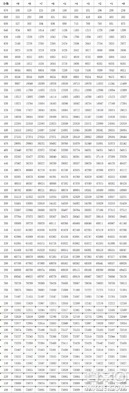 2020年吉林高考文理科一分一段表 2020年吉林高考一分一段表