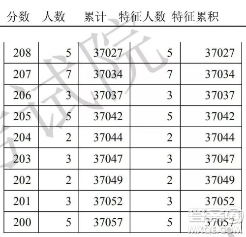 2020天津高考一分一段表 天津高考一分一段表2020表