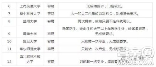 2020年大学转专业难吗 大学转专业需要哪些条件 2020年大学转专业难吗 大学转专业需要哪些条件