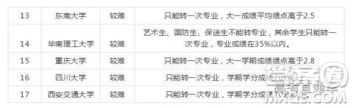 2020年大学转专业难吗 大学转专业需要哪些条件 2020年大学转专业难吗 大学转专业需要哪些条件