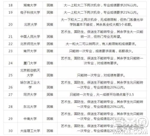 2020年大学转专业难吗 大学转专业需要哪些条件 2020年大学转专业难吗 大学转专业需要哪些条件