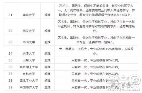2020年大学转专业难吗 大学转专业需要哪些条件 2020年大学转专业难吗 大学转专业需要哪些条件