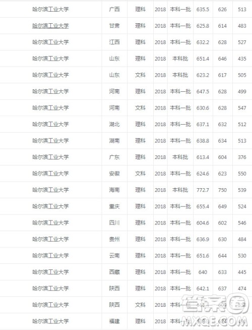 2020年哈尔滨工业大学录取分数线是多少 哈尔滨工业大学怎么样