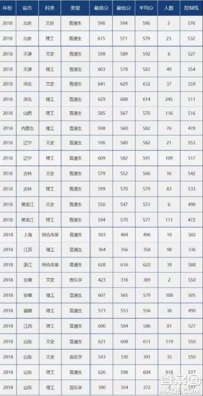 2020高考多少分可以上中国石油大学 2020高考多少分能上中国石油大学