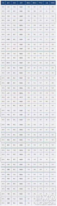 2020高考多少分可以上中国石油大学 2020高考多少分能上中国石油大学