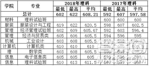 2020年高考多少分可以上东华大学 2020高考各省多少分可以上东华大学 2020年高考多少分可以上东华大学 2020高考各省多少分可以上东华大学